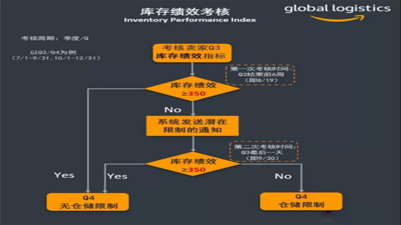 亚马逊物流仓储新规后,你的库容还够吗?(图1) 亚马逊物流仓储新规后,你的库容还……