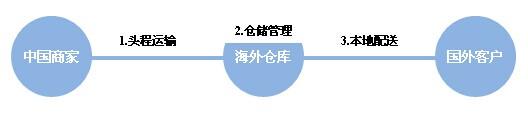 出口跨境物流的五大门派(图3) 卖家必学:出口跨境物流的五大门派