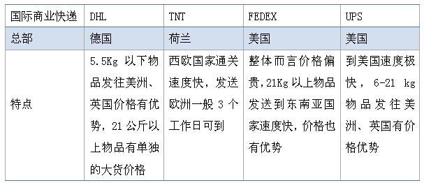 出口跨境物流的五大门派(图2) 卖家必学:出口跨境物流的五大门派