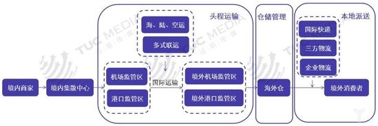 提高跨境物流竞争门槛,海外仓落地是关键(图5) 提高跨境物流竞争门槛 海外仓落地是关键_物流_电商报