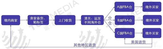提高跨境物流竞争门槛,海外仓落地是关键(图6) 提高跨境物流竞争门槛 海外仓落地是关键_物流_电商报