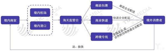 提高跨境物流竞争门槛,海外仓落地是关键(图4) 提高跨境物流竞争门槛 海外仓落地是关键_物流_电商报