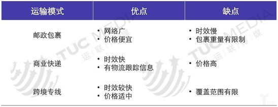 提高跨境物流竞争门槛,海外仓落地是关键(图3) 提高跨境物流竞争门槛 海外仓落地是关键_物流_电商报