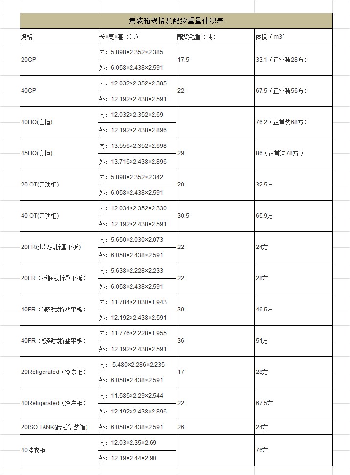 一个集装箱能装多少吨货物?体积多大(图1) FBA